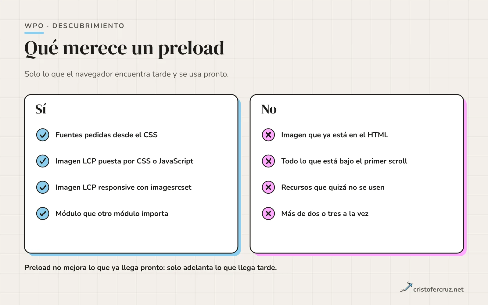 Dos columnas: casos en que el preload sí aporta (fuentes del CSS, imagen LCP por CSS o JavaScript, imagen responsive, módulos importados) y casos en que no (imagen ya en el HTML, contenido bajo el scroll, recursos dudosos, más de dos o tres a la vez).
