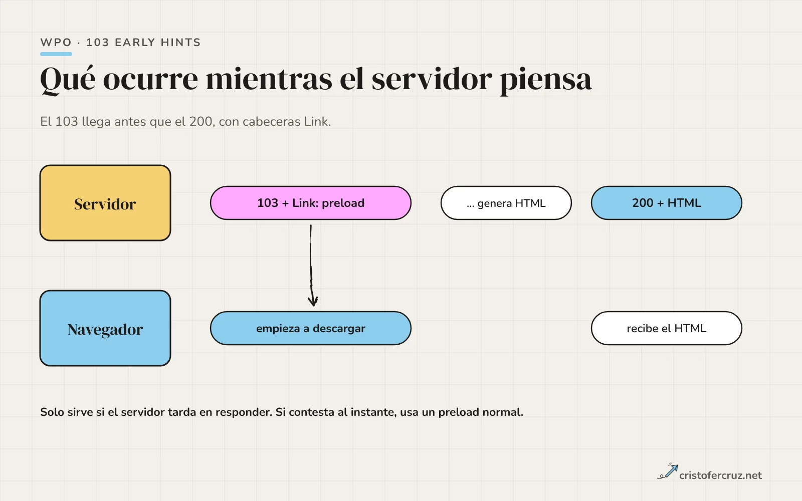 Línea de tiempo con dos carriles: el servidor envía un 103 con Link preload, luego genera el HTML y envía el 200; el navegador empieza a descargar tras el 103 y recibe el HTML después.