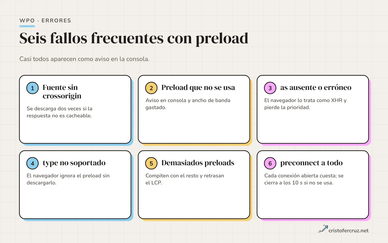 Seis tarjetas con errores de preload: fuente sin crossorigin, preload que no se usa, as ausente o erróneo, type no soportado, demasiados preloads y preconnect a todo.