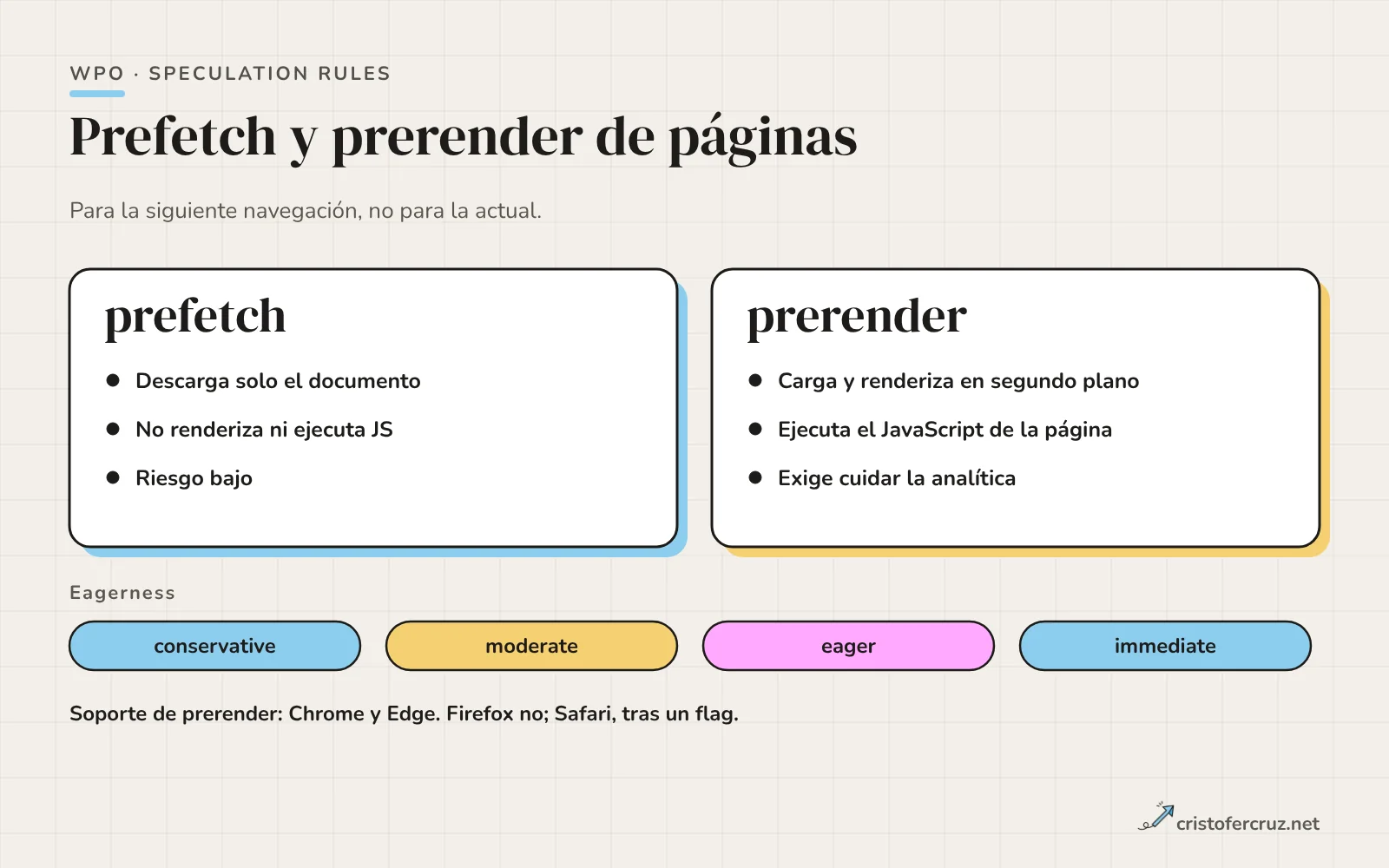 Dos tarjetas comparan prefetch, que solo descarga el documento, con prerender, que lo renderiza y ejecuta su JavaScript; debajo, los cuatro niveles de eagerness: conservative, moderate, eager e immediate.