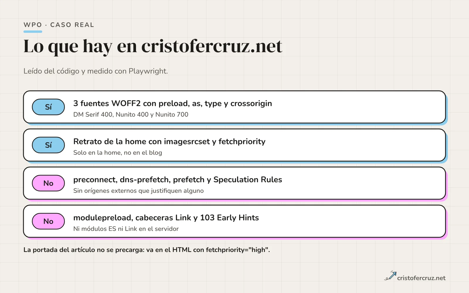 Cuatro filas: sí hay tres fuentes WOFF2 con preload y crossorigin, sí hay preload del retrato de la home con imagesrcset; no hay preconnect, dns-prefetch, prefetch ni Speculation Rules; no hay modulepreload, cabeceras Link ni Early Hints.