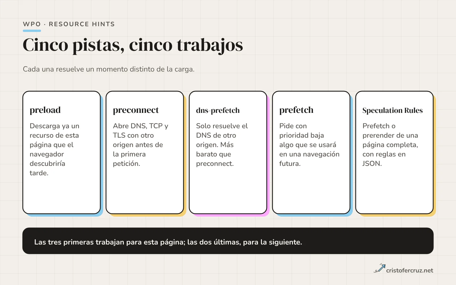Cinco tarjetas en fila: preload, preconnect, dns-prefetch, prefetch y Speculation Rules, cada una con su función en una frase.