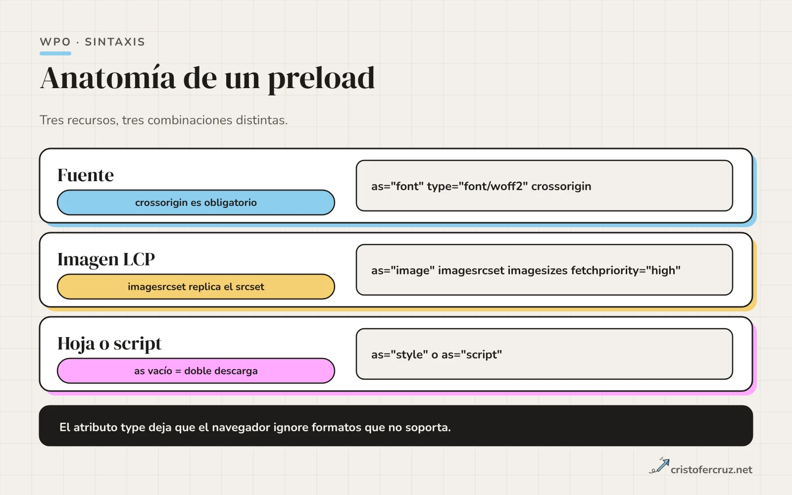 Tres filas con la combinación de atributos de un preload: fuente con as font, type font/woff2 y crossorigin; imagen LCP con as image, imagesrcset, imagesizes y fetchpriority high; hoja o script con as style o script.