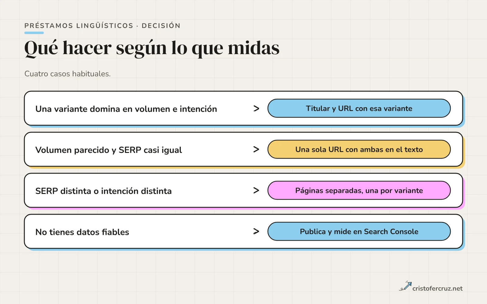 Cuatro filas con flecha: una variante domina, titular y URL con esa variante; volumen parecido y SERP igual, una URL con ambas; SERP distinta, páginas separadas; sin datos fiables, publicar y medir en Search Console.