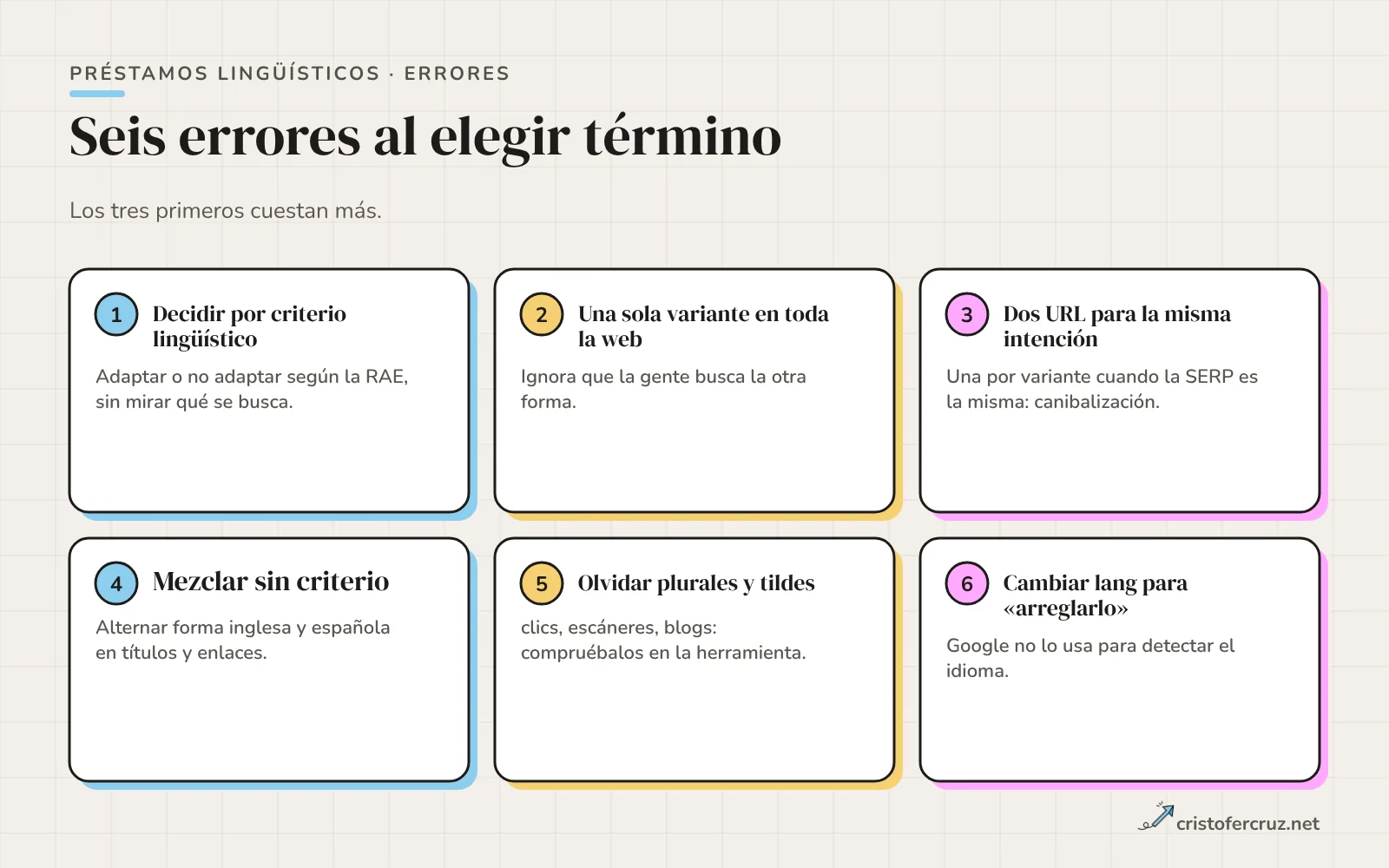 Seis tarjetas con errores: decidir por criterio lingüístico, usar una sola variante, dos URL para la misma intención, mezclar sin criterio, olvidar plurales y tildes, cambiar lang para arreglarlo.