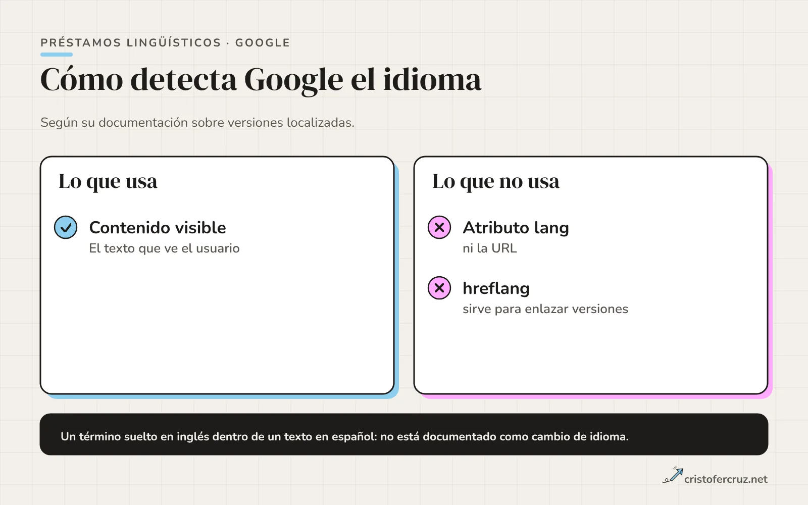 Dos columnas: lo que usa Google para el idioma, el contenido visible, y lo que no usa, el atributo lang, la URL y hreflang como detector; una franja avisa de que un término suelto en inglés no está documentado como cambio de idioma.