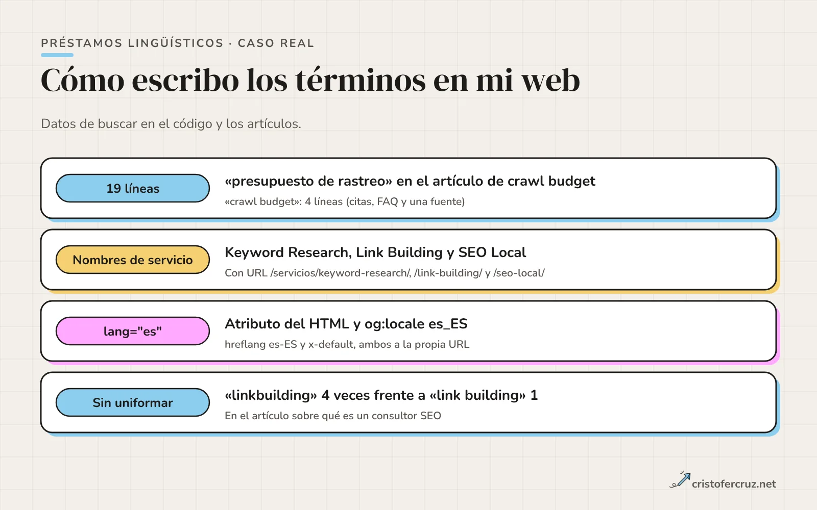 Cuatro filas con hallazgos en mi web: presupuesto de rastreo frente a crawl budget en el artículo correspondiente, nombres de servicio en inglés, atributo lang es con hreflang es-ES y x-default, y el uso sin uniformar de linkbuilding frente a link building.