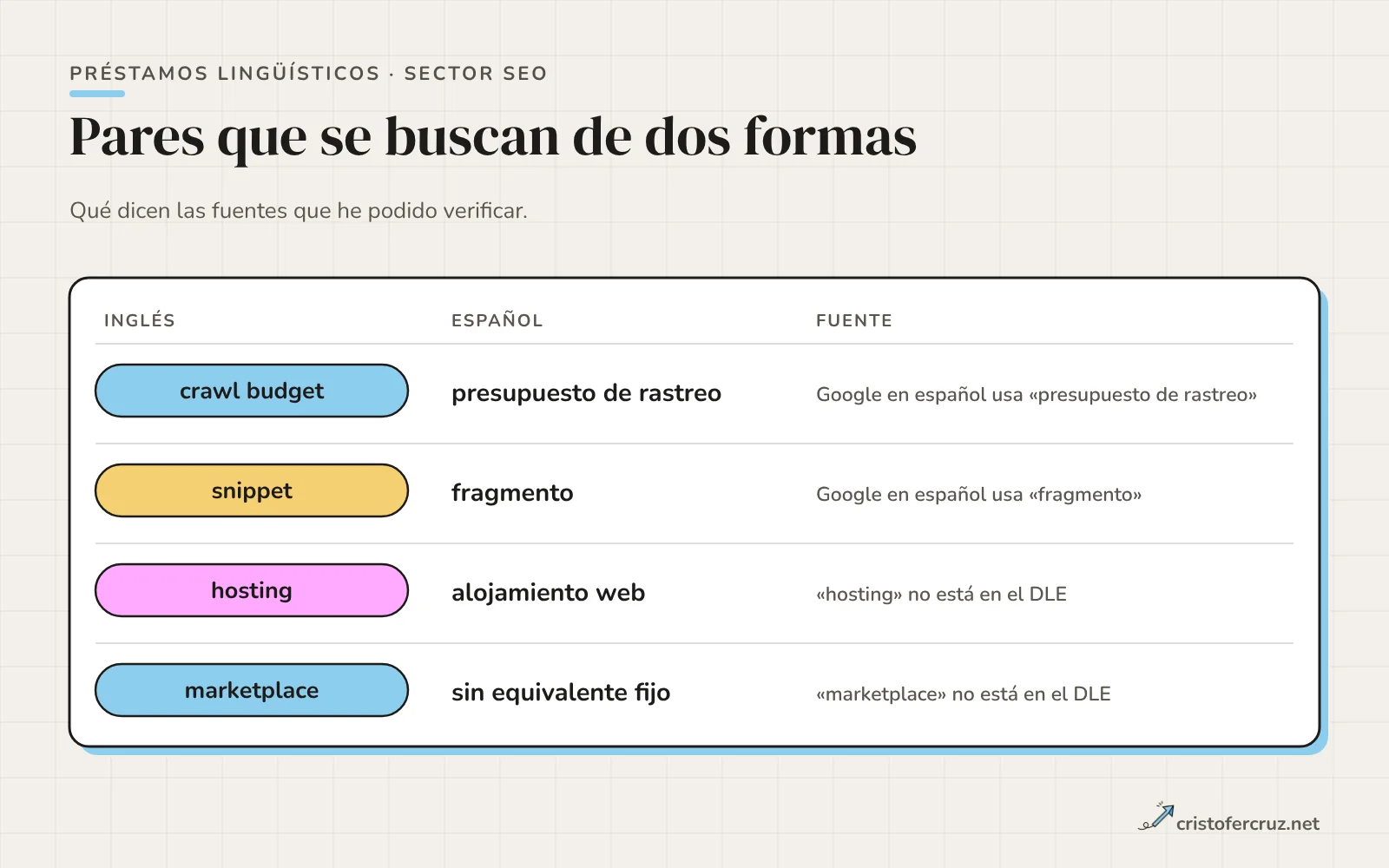 Tabla con cuatro filas: crawl budget y presupuesto de rastreo, snippet y fragmento, hosting y alojamiento web, marketplace sin equivalente fijo, con la fuente de cada una.