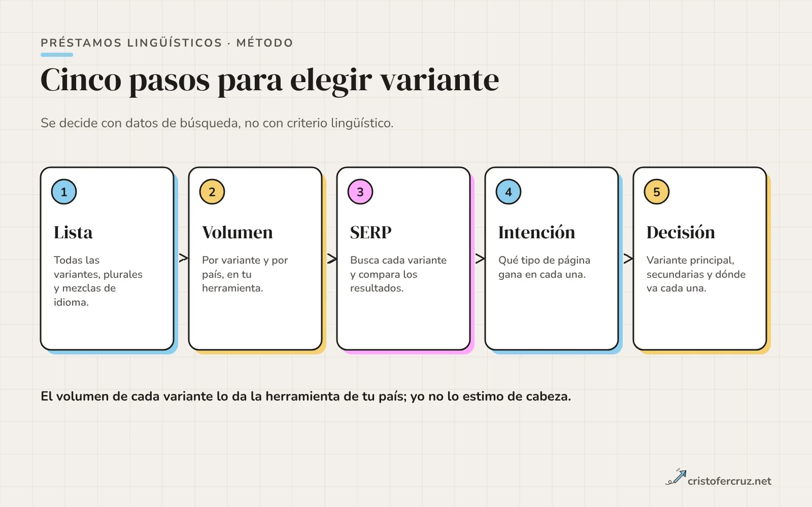 Cinco tarjetas en fila con flechas: lista de variantes, volumen, SERP, intención y decisión.