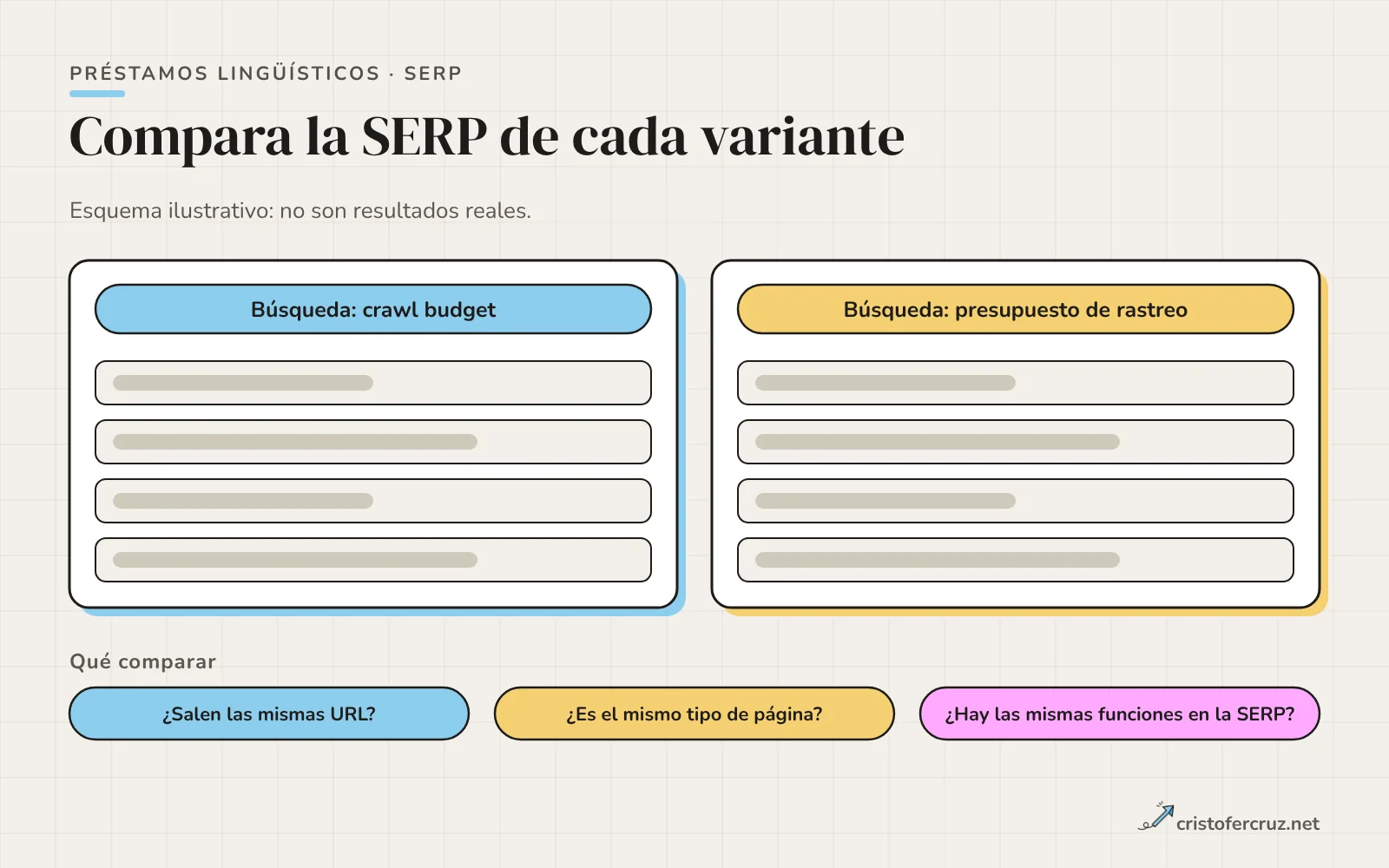 Dos cajas con la búsqueda crawl budget y la búsqueda presupuesto de rastreo, cada una con cuatro resultados esquemáticos, y tres etiquetas con las preguntas a comparar.
