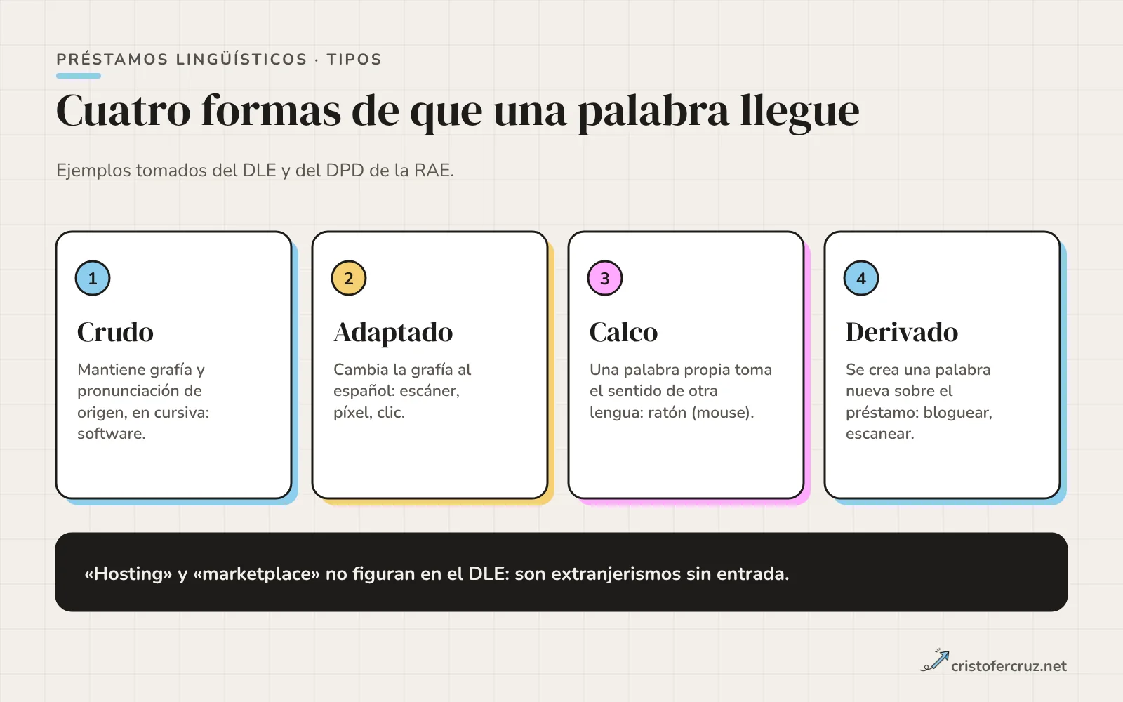 Cuatro tarjetas numeradas: préstamo crudo (software), adaptado (escáner, píxel, clic), calco (ratón) y derivado (bloguear, escanear), y una franja que indica que hosting y marketplace no figuran en el DLE.
