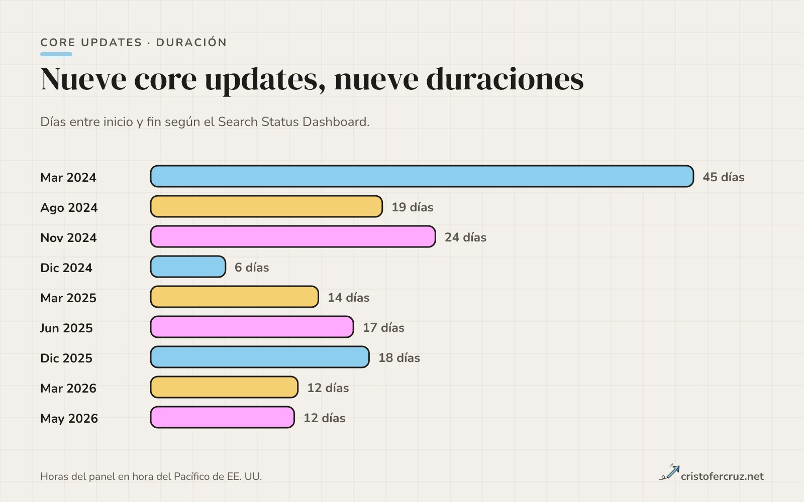 Gráfico de barras horizontales con la duración en días de nueve core updates entre marzo de 2024 y mayo de 2026; la más larga es marzo de 2024 con 45 días y la más corta diciembre de 2024 con unos 6 días.