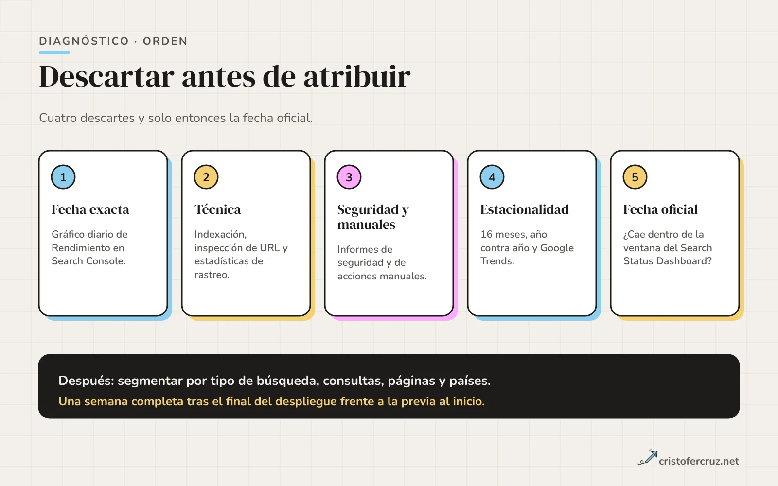 Diagrama de flujo con cinco pasos en fila: fecha de la caída, descartar causas técnicas, seguridad y acciones manuales, descartar estacionalidad, comparar con la fecha oficial de la actualización y segmentar en Search Console.