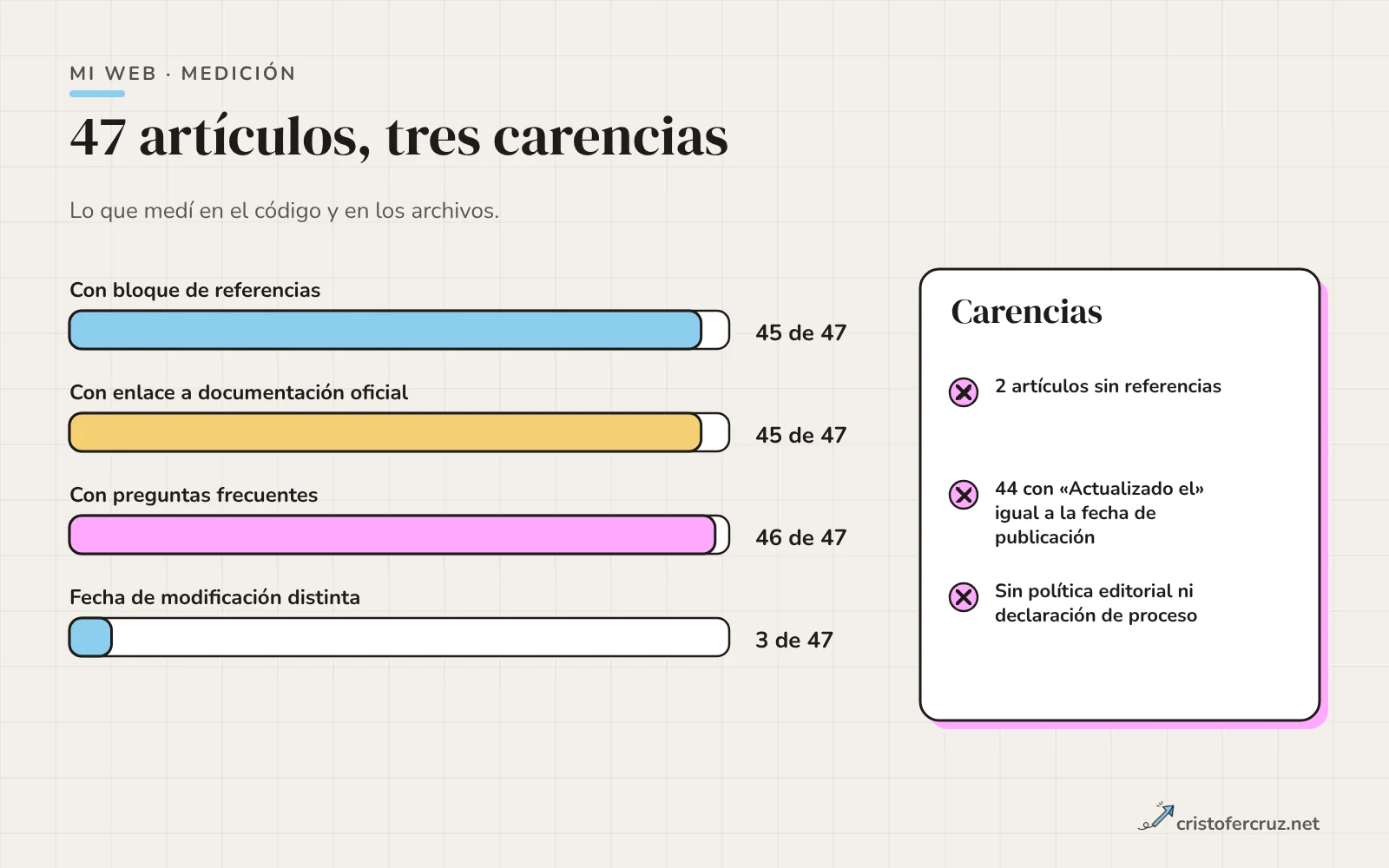 Barras con los resultados de la medición en 47 artículos: 45 con referencias, 45 con enlace a documentación oficial, 46 con preguntas frecuentes y 3 con fecha de modificación distinta de la de publicación.