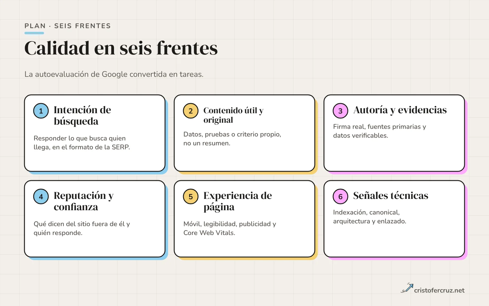 Seis bloques numerados del plan de calidad: intención de búsqueda, contenido útil y original, autoría y evidencias, reputación y confianza, experiencia de página y señales técnicas.