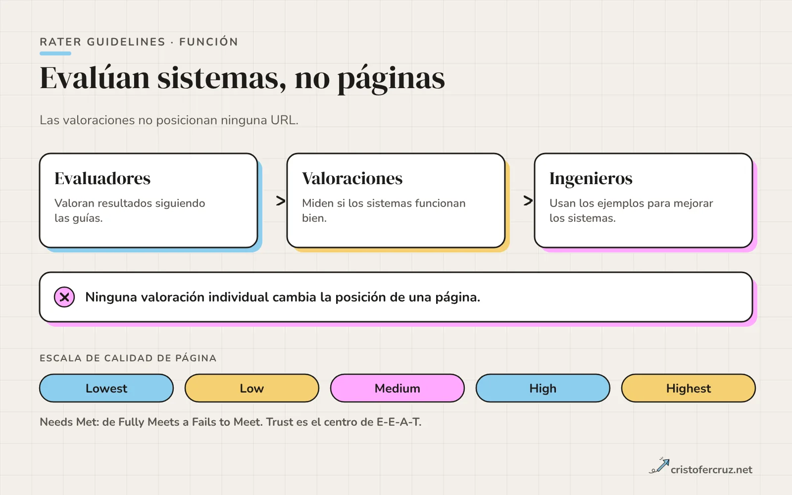 Esquema de tres cajas conectadas: evaluadores humanos puntúan resultados, la valoración mide si los sistemas funcionan y los ingenieros ajustan los sistemas; una caja separada indica que ninguna valoración individual cambia la posición de una página. Debajo, la escala de calidad de página de Lowest a Highest.