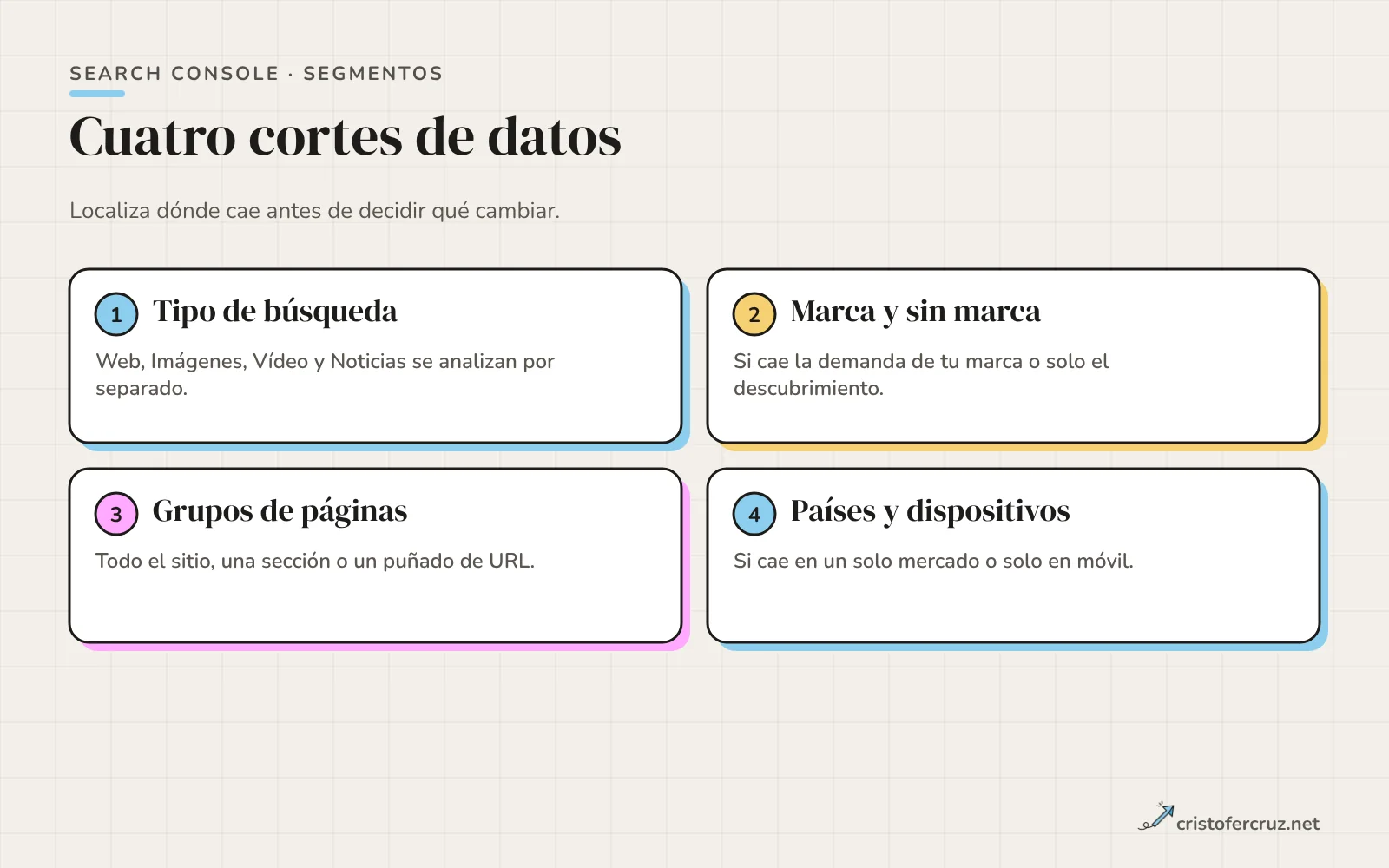 Cuadrícula de cuatro cajas con las dimensiones de segmentación en Search Console: tipo de búsqueda, consultas de marca y sin marca, grupos de páginas, y países y dispositivos, cada una con la pregunta que responde.