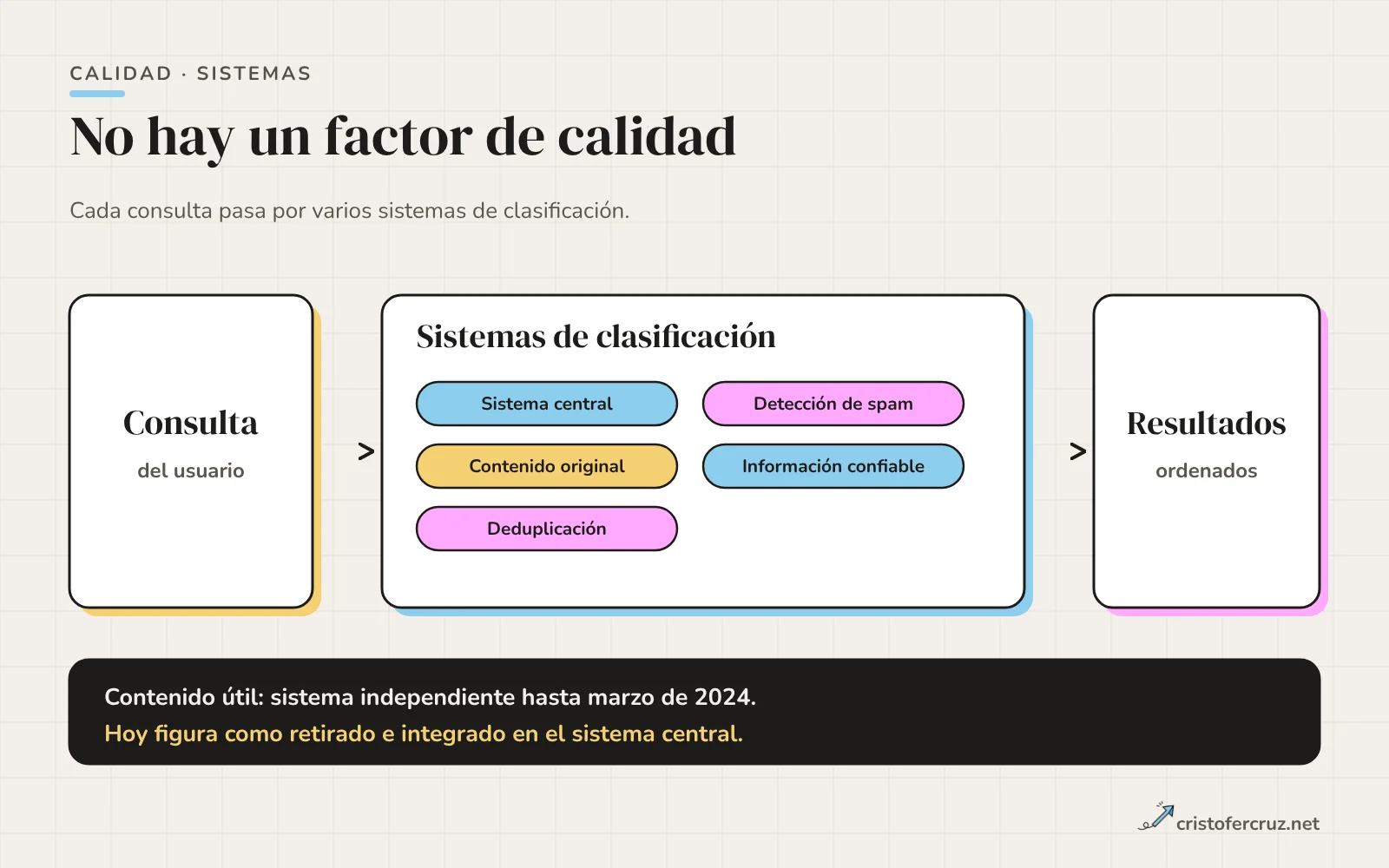 Diagrama con una consulta que pasa por los sistemas de clasificación de Google, entre ellos el sistema central, la detección de spam y el sistema de reseñas, y devuelve resultados; el sistema de contenido útil aparece integrado en el central desde marzo de 2024.