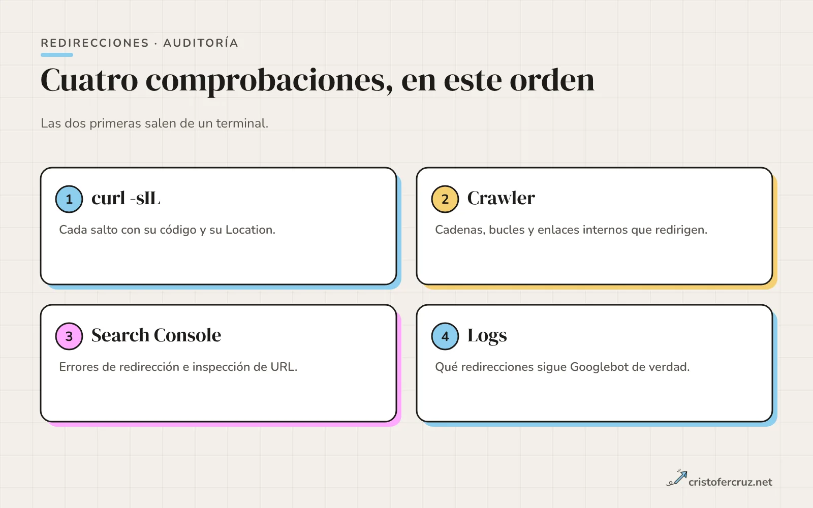 Cuatro tarjetas numeradas con las comprobaciones: curl -sIL, crawler, Search Console y logs.