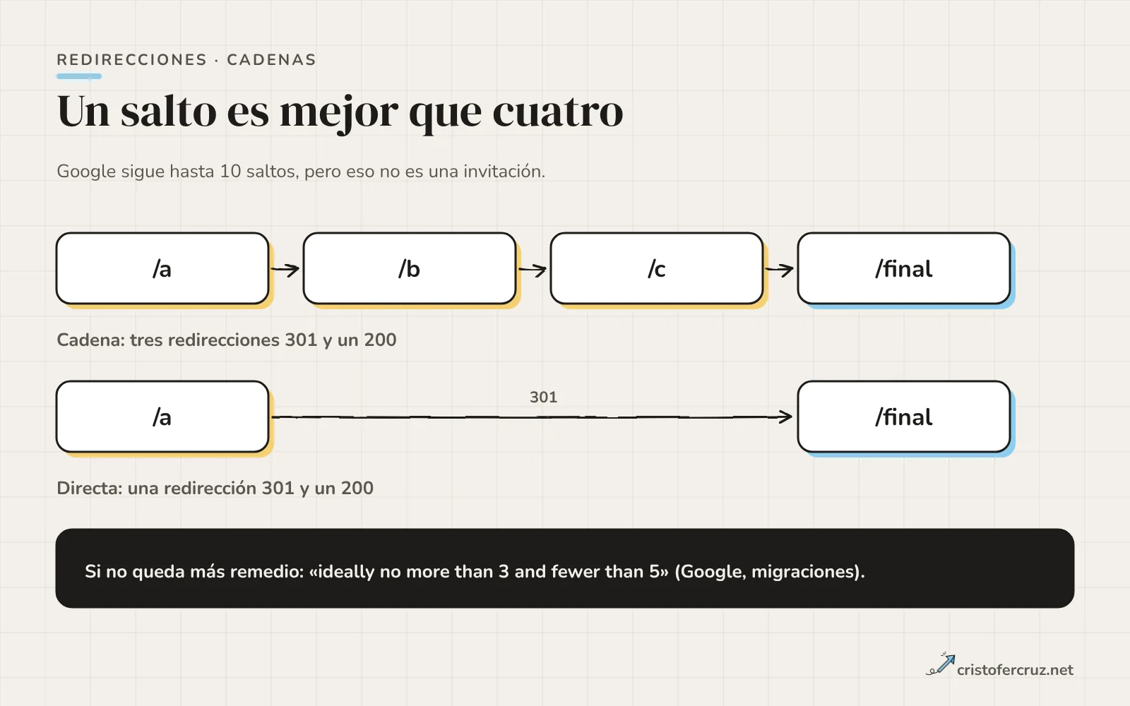 Una cadena de tres redirecciones 301 de /a a /b, /c y /final, comparada con una redirección directa de /a a /final.