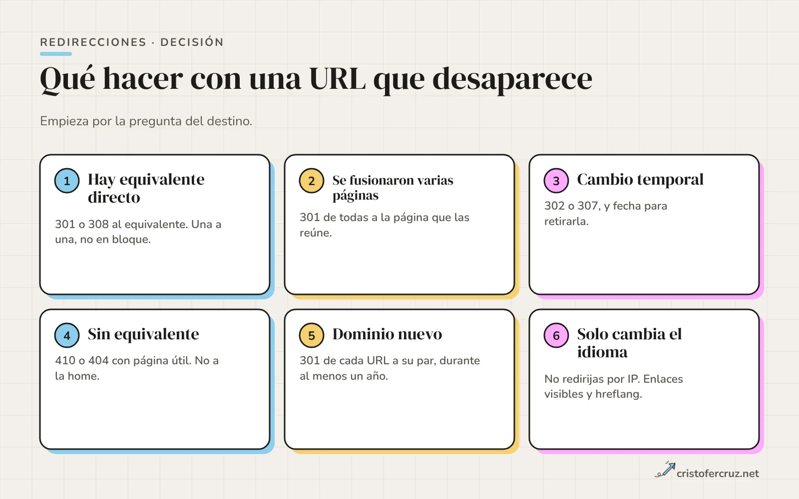 Seis tarjetas con decisiones: equivalente directo, páginas fusionadas, cambio temporal, sin equivalente, dominio nuevo y cambio de idioma.