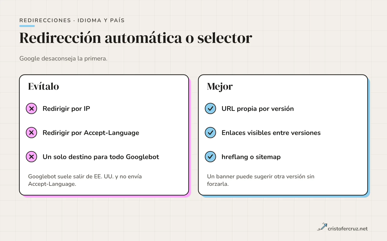 Comparación de dos columnas: evitar redirigir por IP o Accept-Language, y preferir URL propia por versión, enlaces visibles y hreflang.