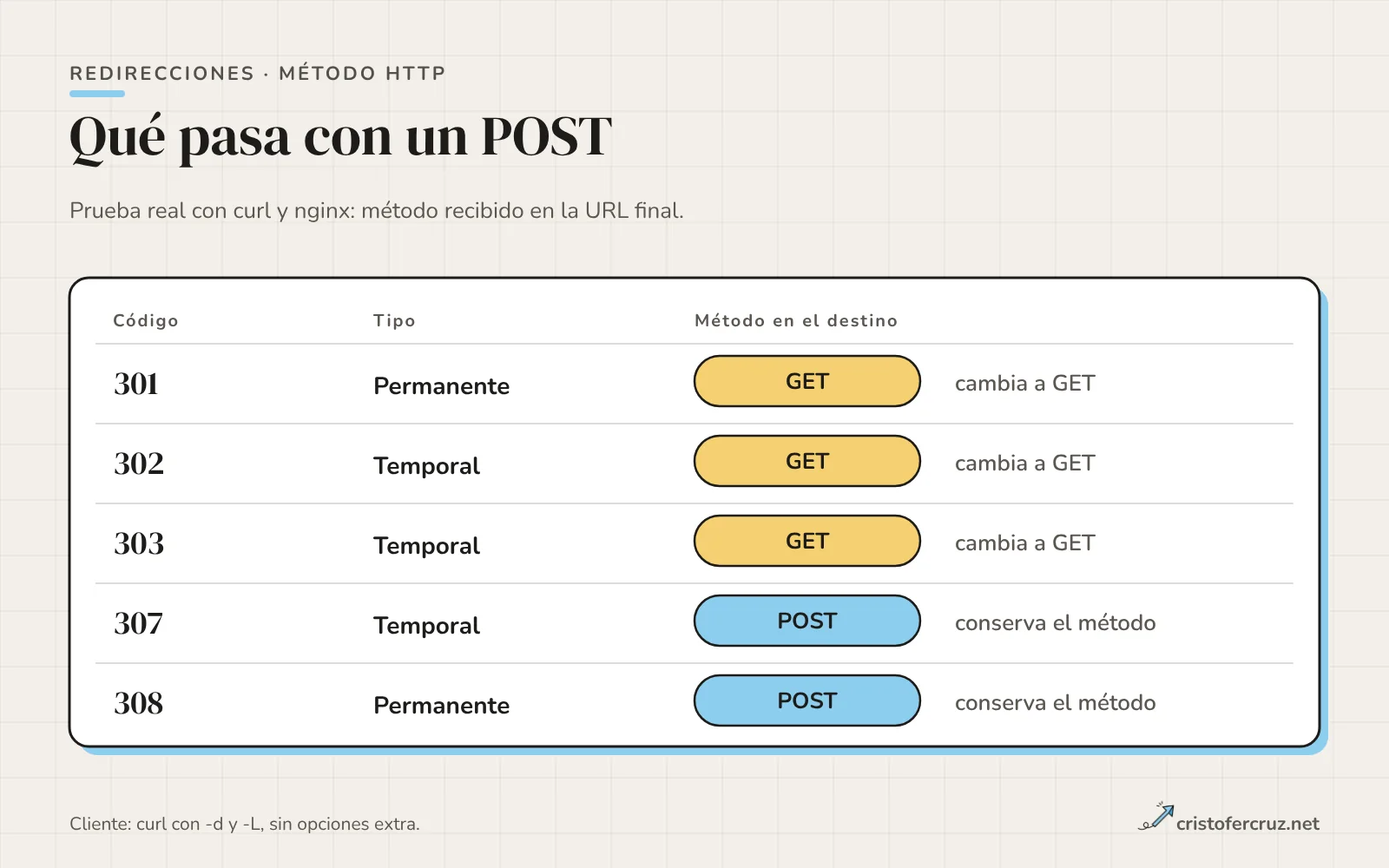 Tabla con los códigos 301, 302 y 303 que terminan en GET y 307 y 308 que conservan POST, medido con curl y nginx.