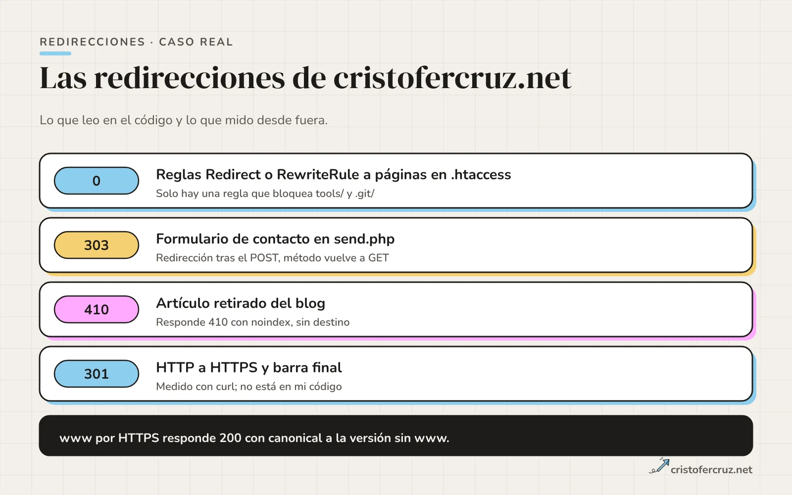 Cuatro filas con las redirecciones de mi web: ninguna regla a páginas en .htaccess, 303 en el formulario, 410 en un artículo retirado y 301 de HTTP a HTTPS.