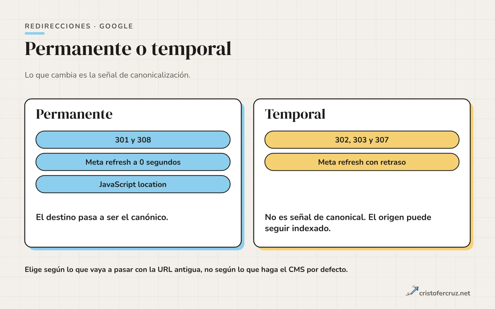Dos columnas: permanente con 301 y 308, meta refresh a 0 segundos y JavaScript location; temporal con 302, 303 y 307 y meta refresh con retraso.