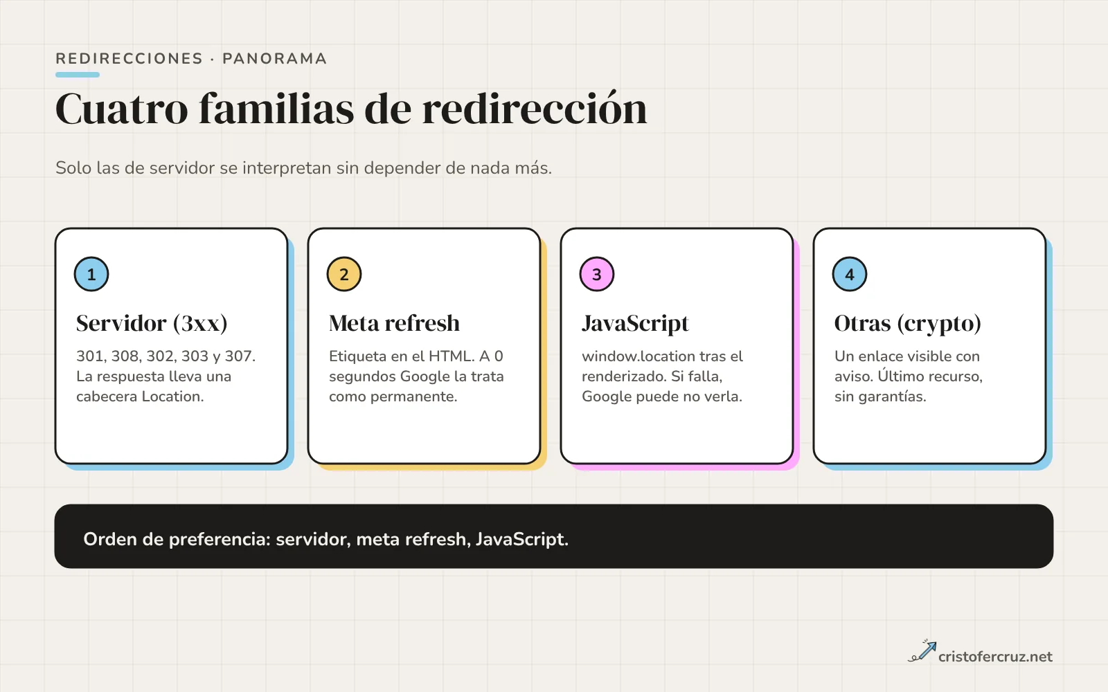 Cuatro tarjetas numeradas con las familias de redirección: servidor 3xx, meta refresh, JavaScript y otras como las crypto redirects.