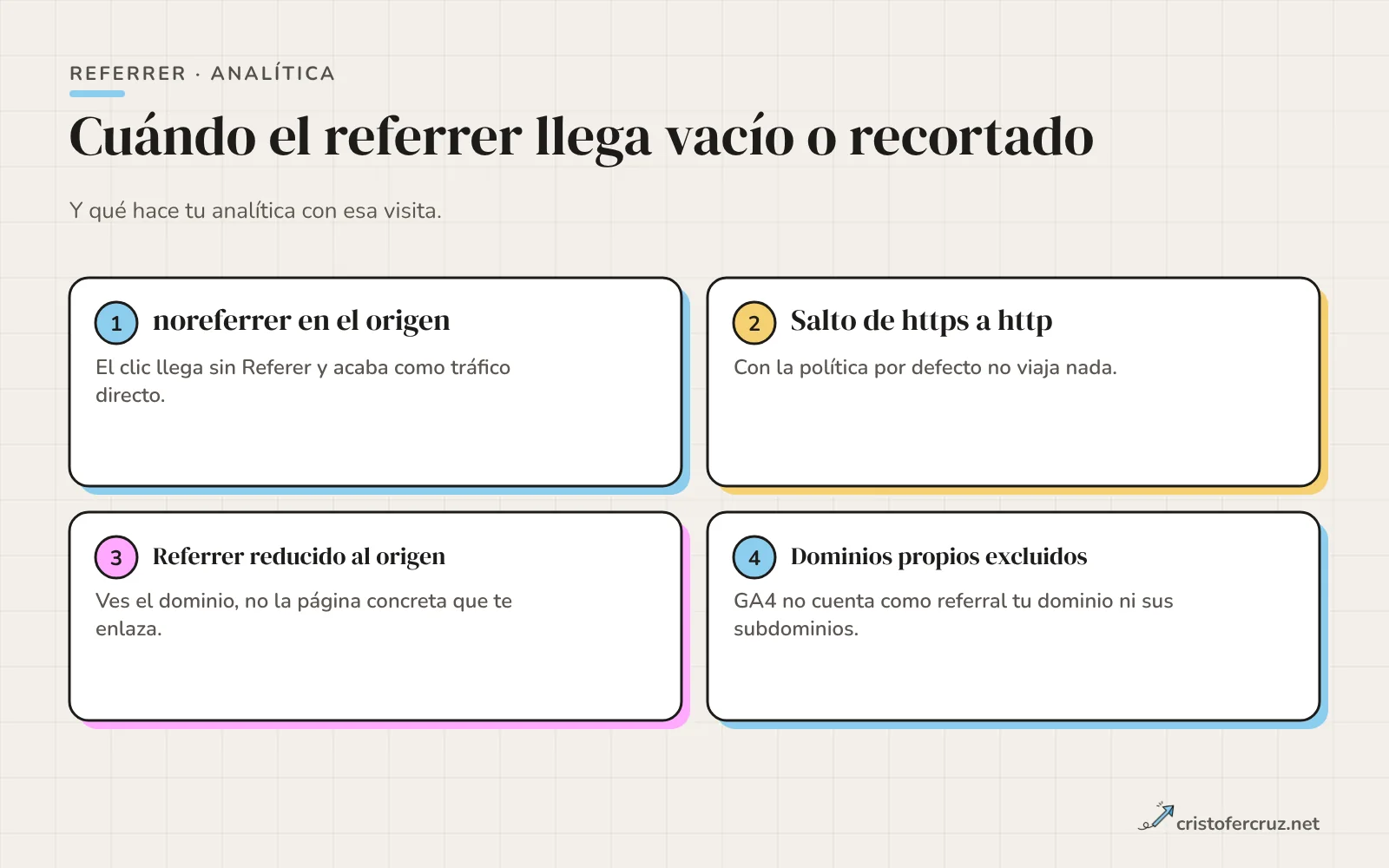 Cuatro situaciones que acaban en tráfico directo o recortado: noreferrer, salto de https a http, referrer reducido al origen y dominios propios excluidos.