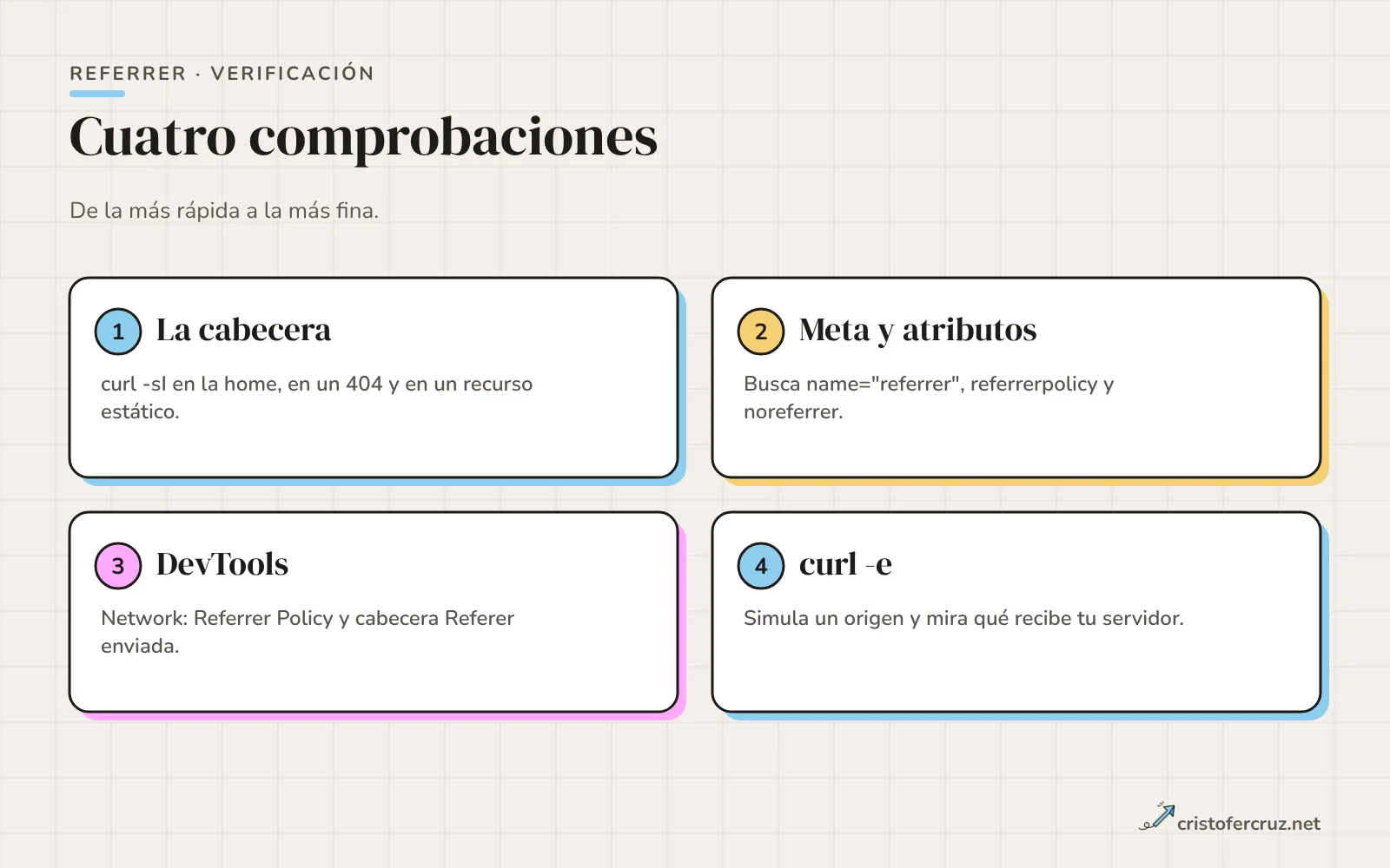 Cuatro pasos de auditoría: curl de la cabecera, búsqueda de meta y atributos en el código, pestaña Network de DevTools y curl con el parámetro e para simular un referrer.