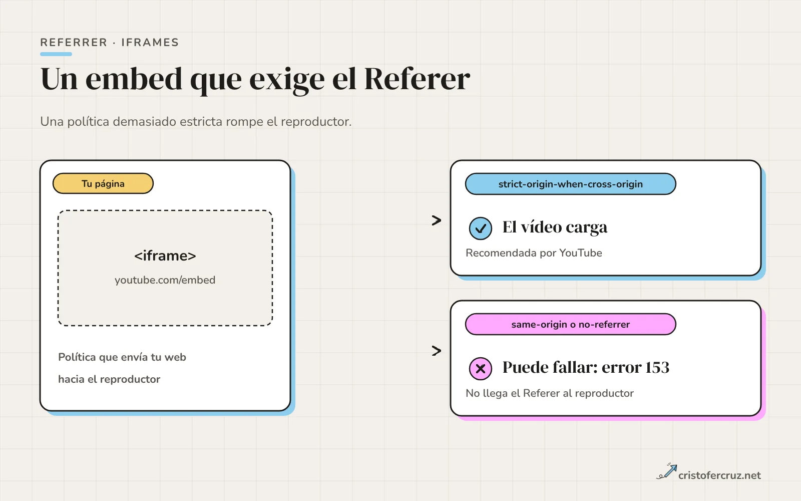 Una página con un iframe de YouTube: con strict-origin-when-cross-origin el vídeo carga y con same-origin o no-referrer puede fallar con el error 153.