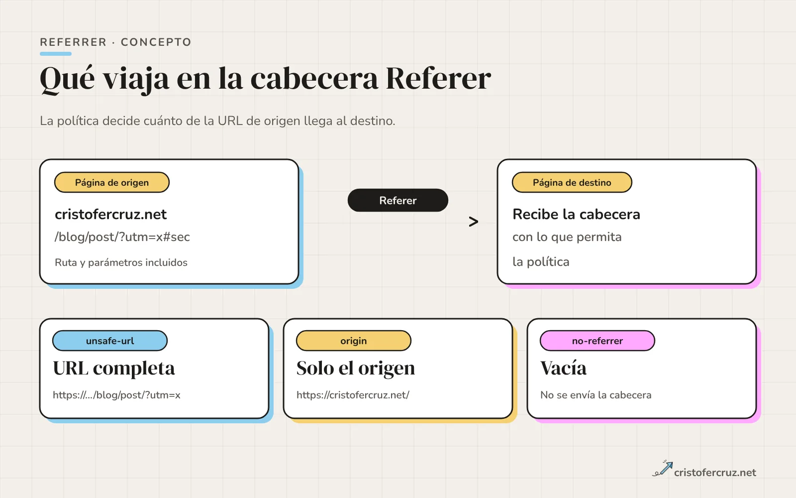 Una página de origen con una URL completa envía una petición a una página de destino; la cabecera Referer llega con la URL completa, solo con el origen o vacía según la política.