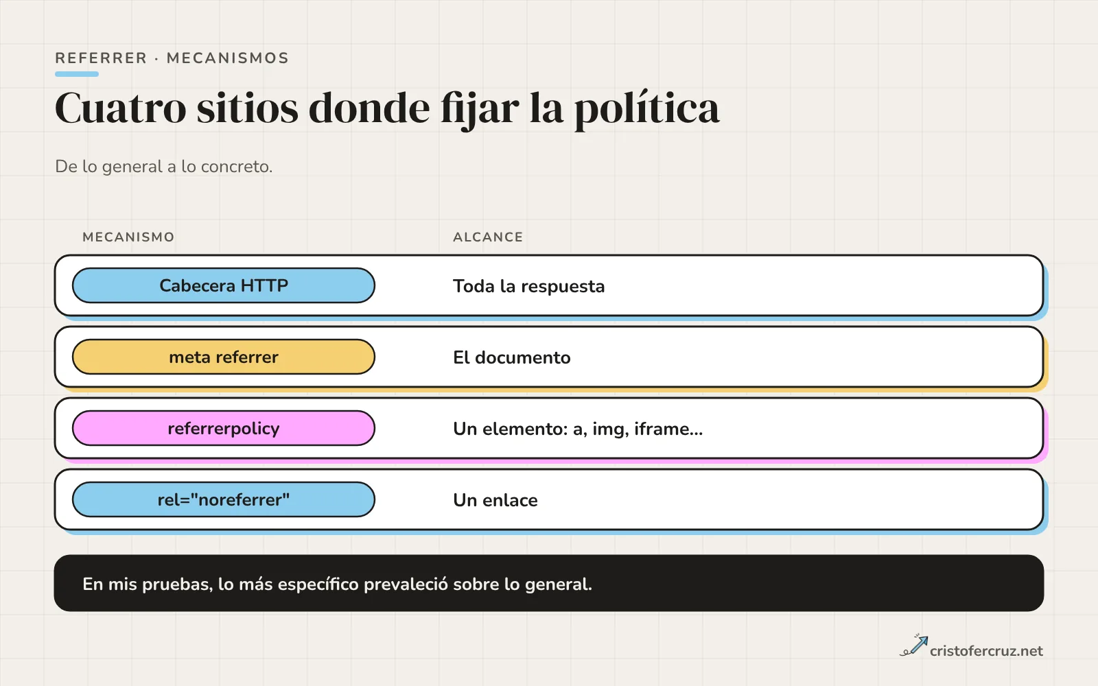 Cuatro niveles apilados, de cabecera HTTP a rel noreferrer, con una flecha que indica que lo más concreto prevalece sobre lo general.