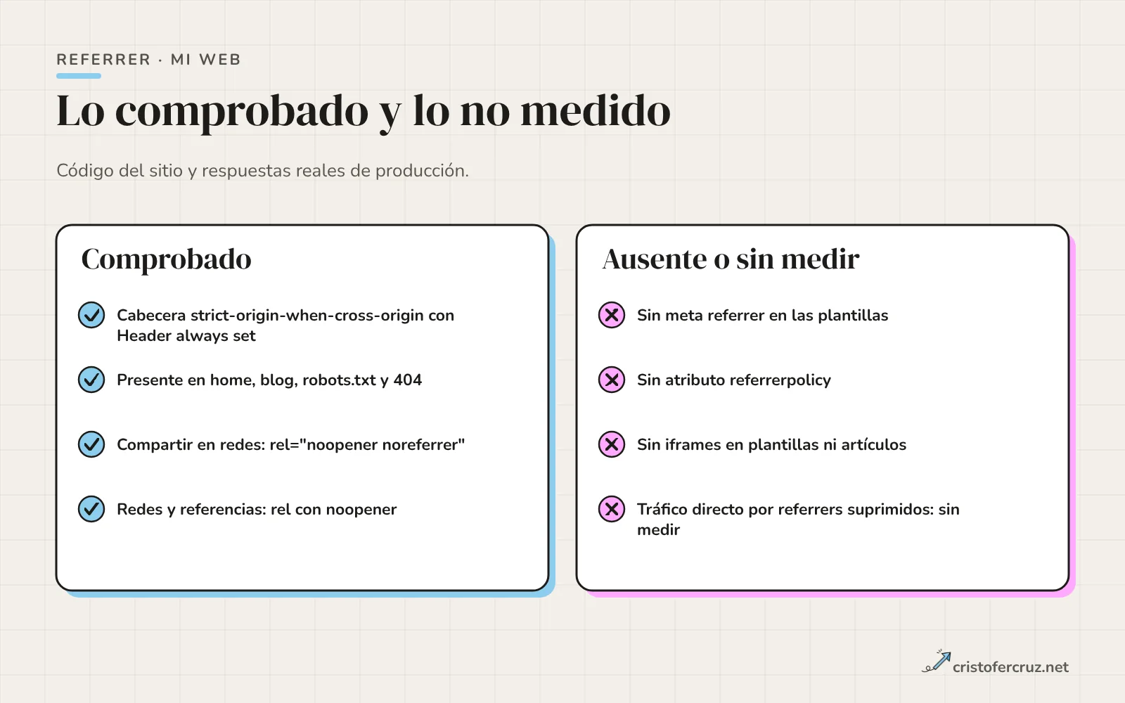 Dos columnas: lo comprobado en el código y en producción sobre la cabecera Referrer-Policy y los rel de los enlaces, y lo que no se ha medido, como la proporción de tráfico directo.
