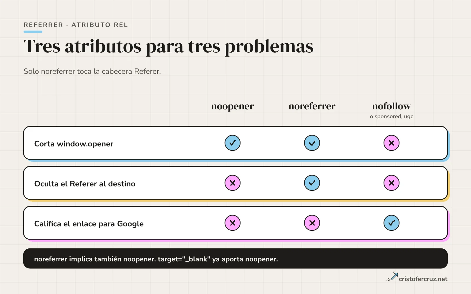 Comparativa de noopener, noreferrer y nofollow: qué hace cada uno con window.opener, con la cabecera Referer y con la calificación del enlace para buscadores.