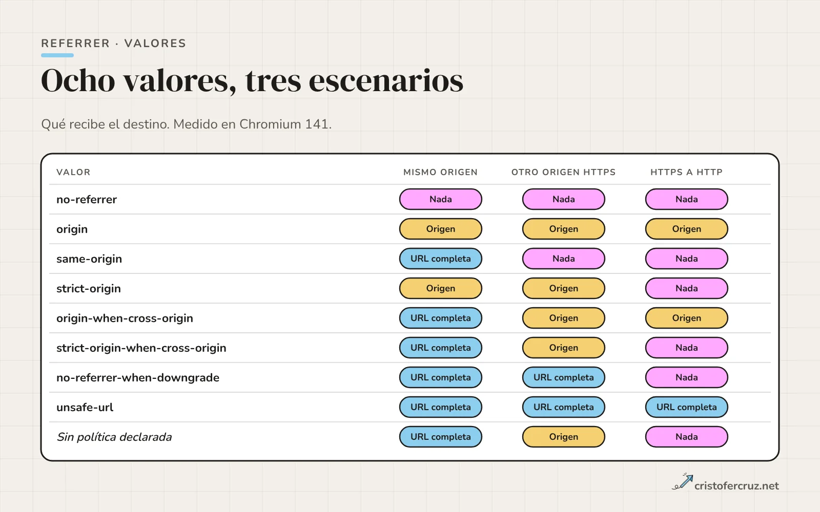 Tabla con los ocho valores de Referrer-Policy en filas y tres escenarios en columnas, con la información enviada en cada caso: nada, origen o URL completa.