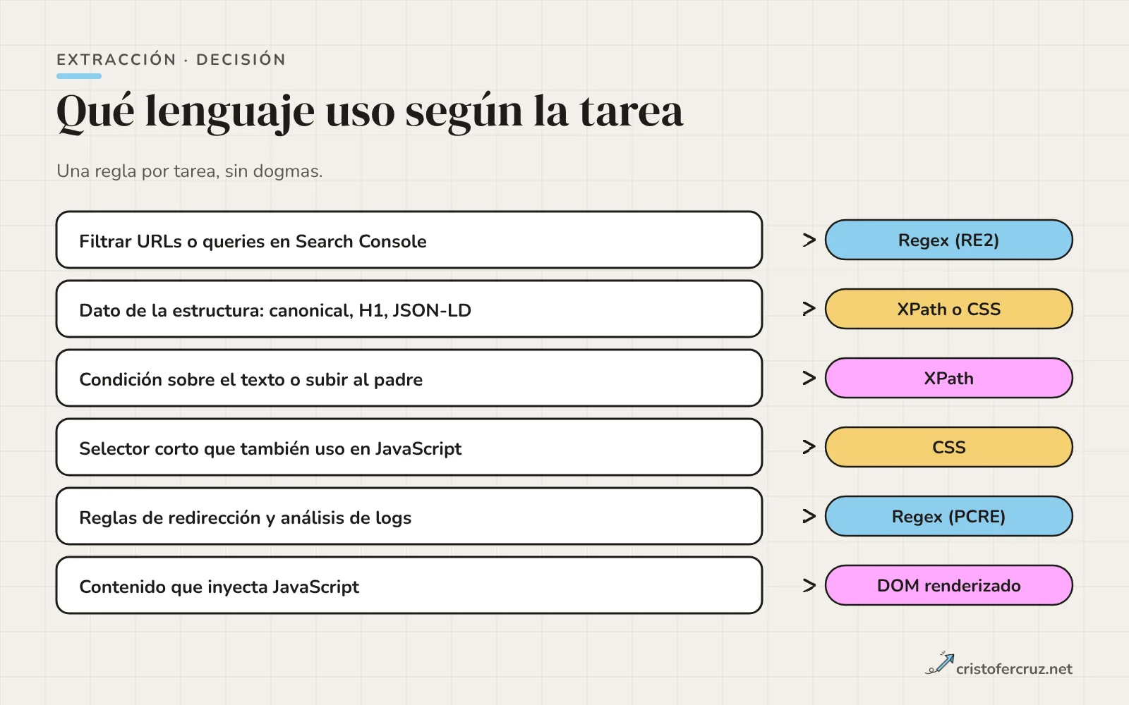 Seis tareas con una flecha hacia la herramienta recomendada: regex RE2, XPath o CSS, XPath, CSS, regex PCRE y DOM renderizado.