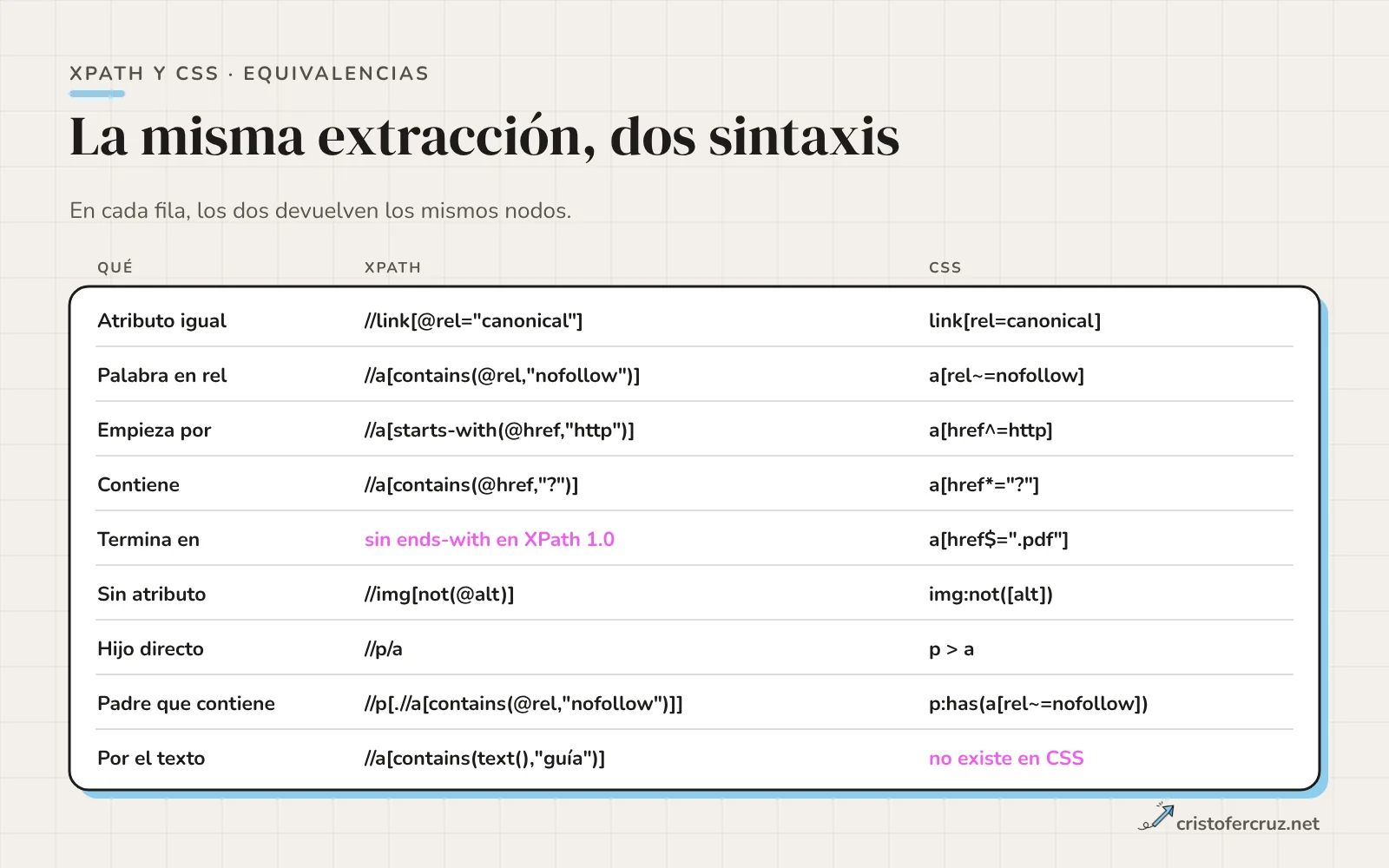 Tabla de nueve filas con la misma extracción en XPath y en selector CSS; resaltadas las dos que no tienen equivalente directo: terminar en con XPath 1.0 y buscar por texto con CSS.