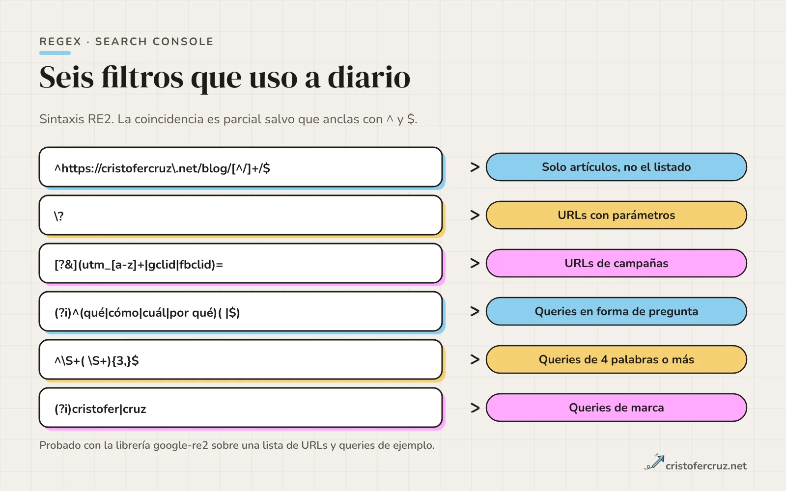 Seis patrones regex de Search Console, cada uno con una flecha hacia lo que filtra: artículos, parámetros, campañas, preguntas, queries largas y marca.
