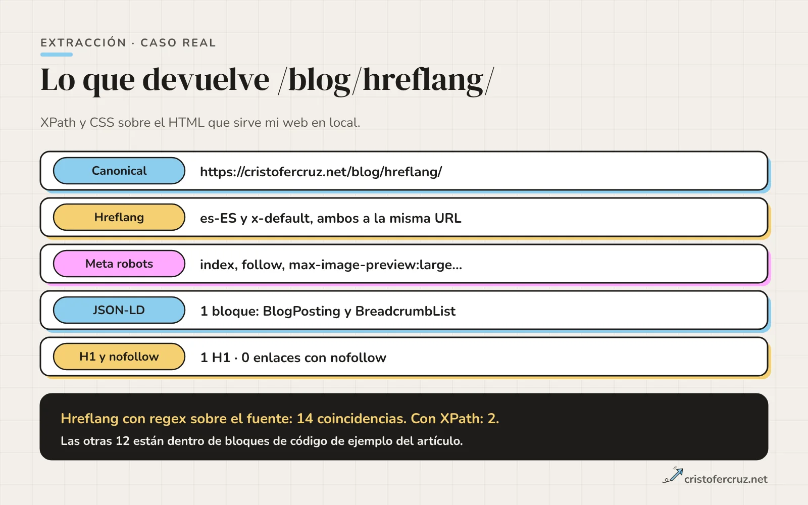 Cinco filas con lo extraído de /blog/hreflang/: canonical, hreflang, meta robots, JSON-LD, un H1 y cero enlaces nofollow; y un recuadro que indica 14 coincidencias con regex frente a 2 con XPath.