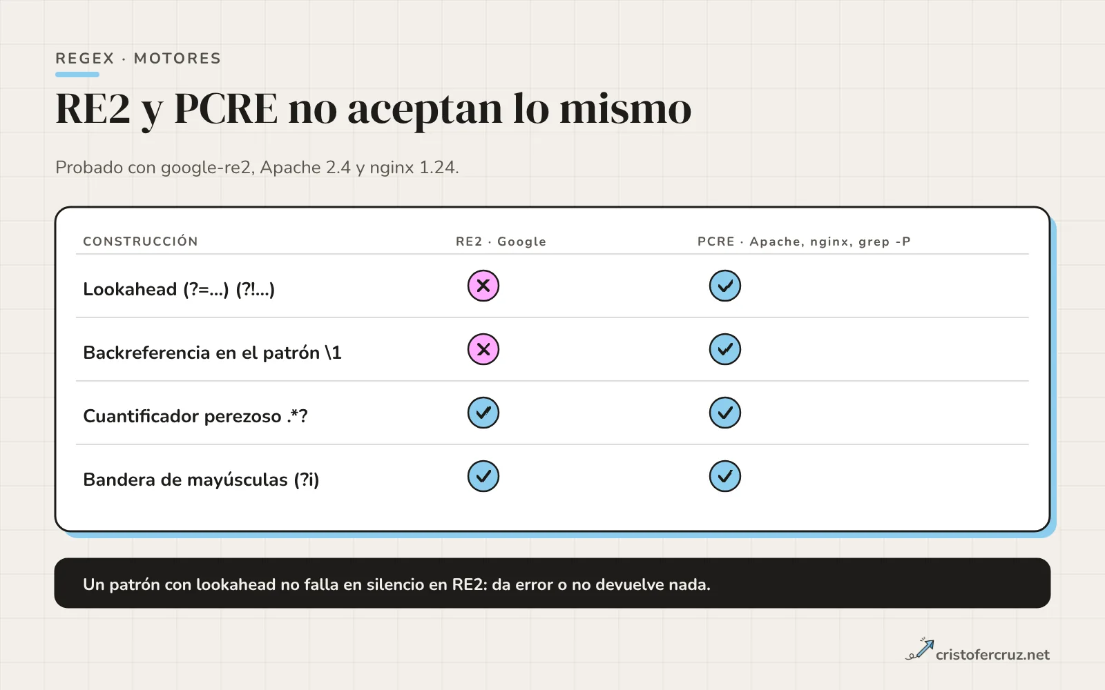 Tabla de cuatro construcciones: lookahead y referencia hacia atrás no funcionan en RE2 pero sí en PCRE; el cuantificador perezoso y la bandera (?i) funcionan en ambos.