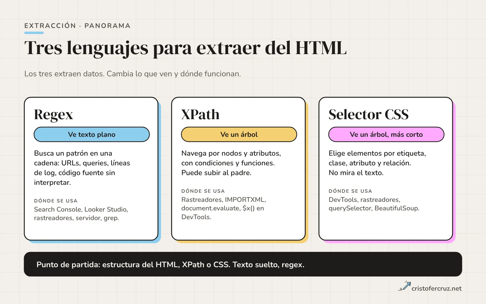 Tres tarjetas: regex ve texto plano, XPath ve un árbol y el selector CSS ve un árbol más corto, cada una con las herramientas donde se usa.