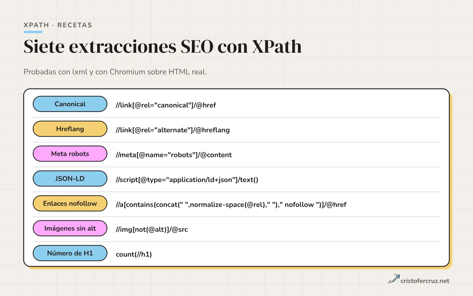 Siete etiquetas (canonical, hreflang, meta robots, JSON-LD, enlaces nofollow, imágenes sin alt y número de H1) con la expresión XPath de cada una.