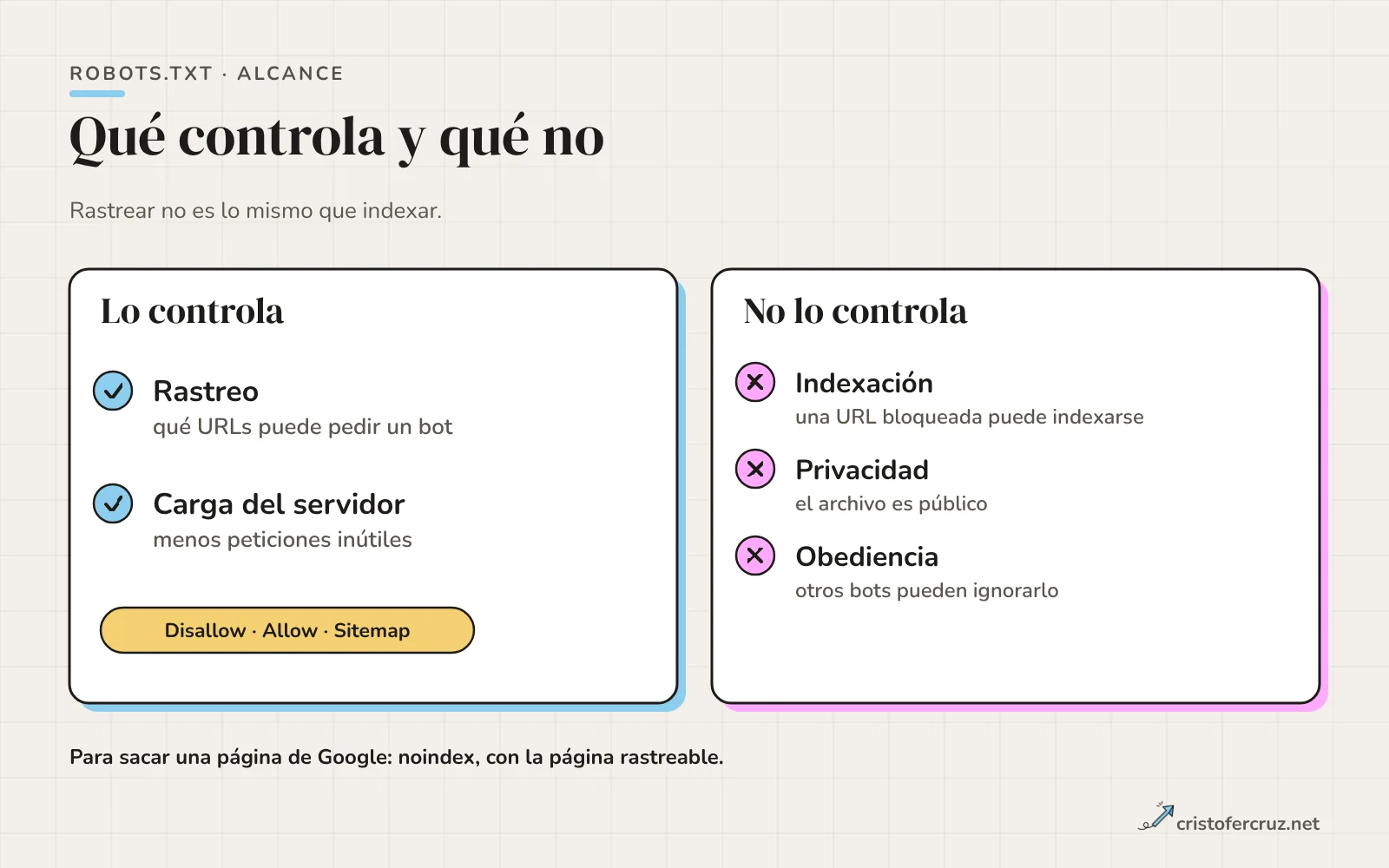 Dos columnas: lo que robots.txt controla, el rastreo de URLs, y lo que no controla, la indexación, la privacidad y el cumplimiento obligatorio por parte de todos los bots.