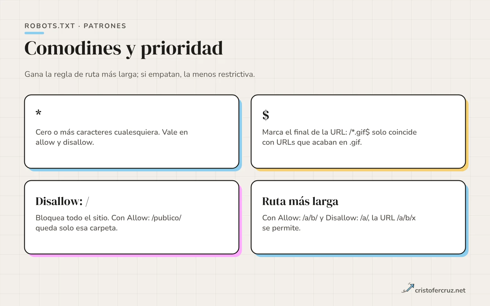 Cuatro tarjetas con ejemplos de reglas: asterisco, dólar, la barra sola y la regla más larga que gana frente a una más corta.