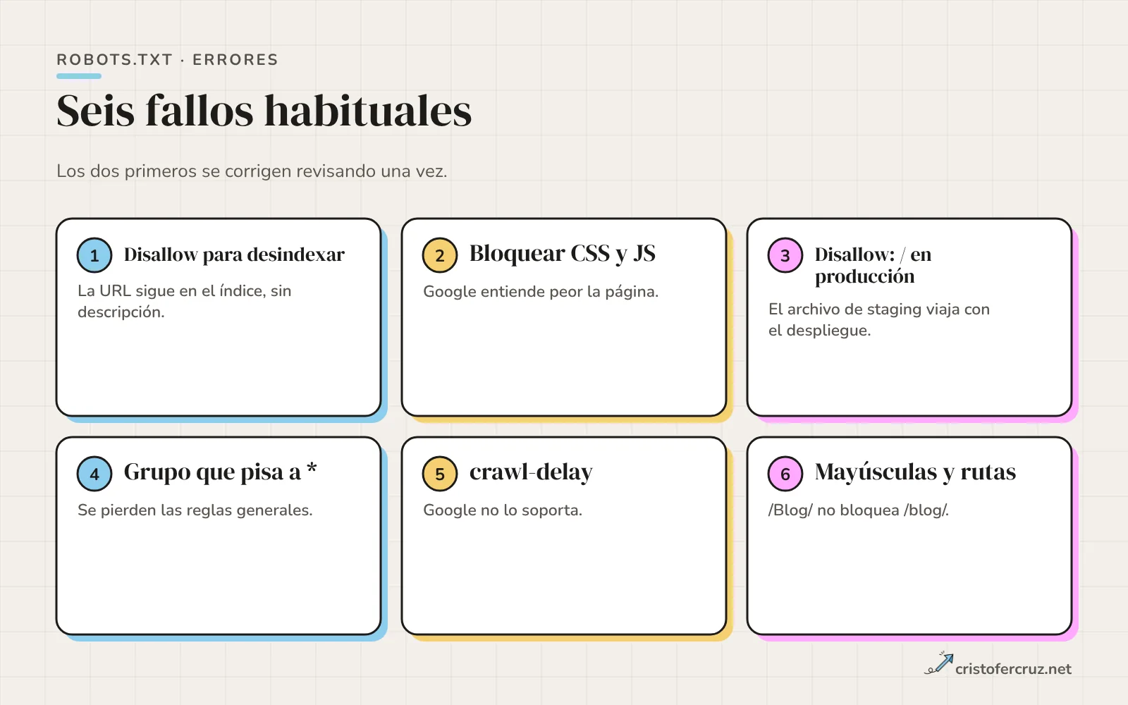 Seis tarjetas con errores de robots.txt: Disallow como noindex, bloquear CSS y JavaScript, dejar Disallow barra tras un despliegue, ignorar el grupo específico, usar crawl-delay y ruta mal escrita.