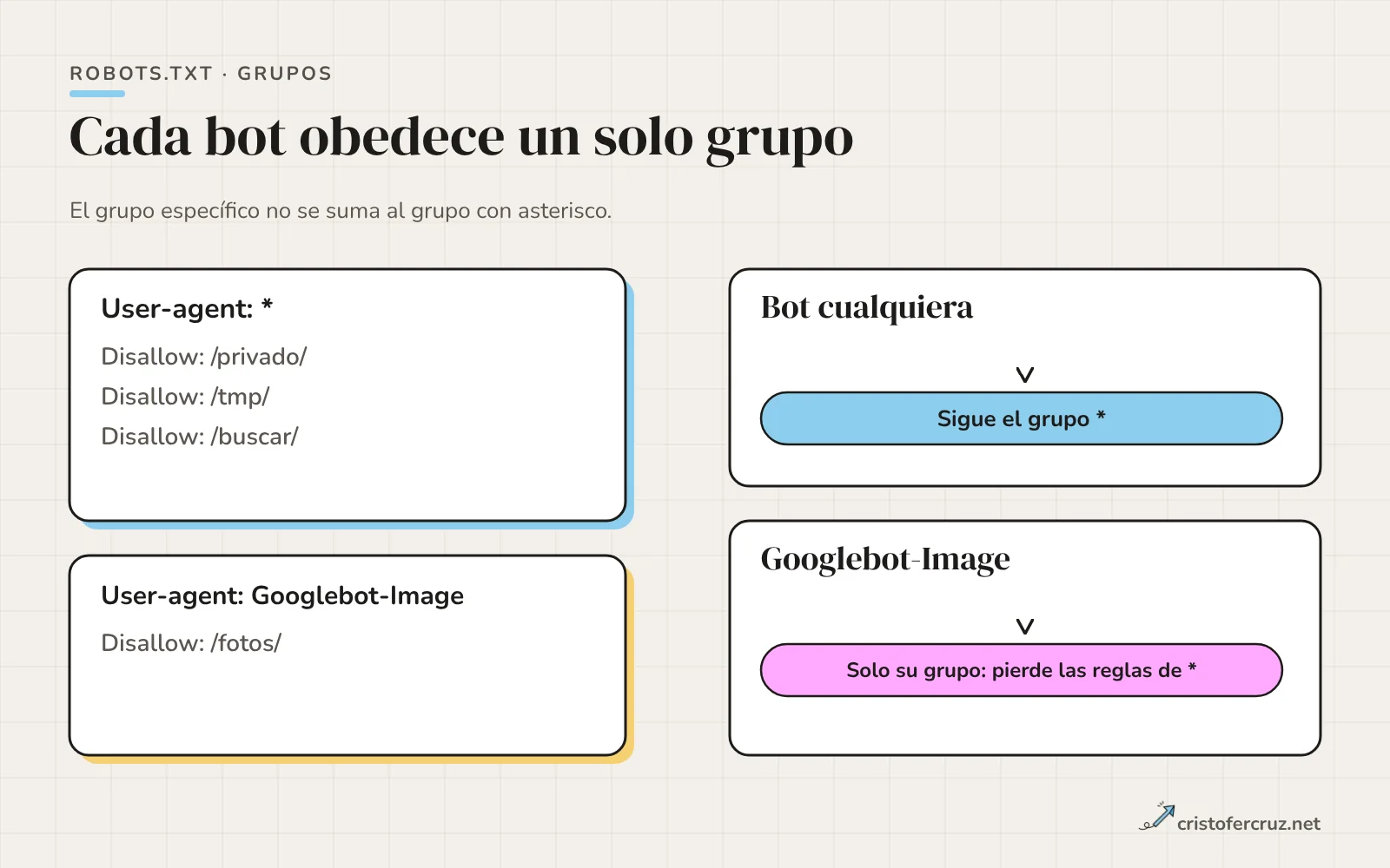 Esquema de dos grupos de robots.txt: Googlebot-Image sigue solo su grupo específico y los demás bots siguen el grupo asterisco, sin sumarse.