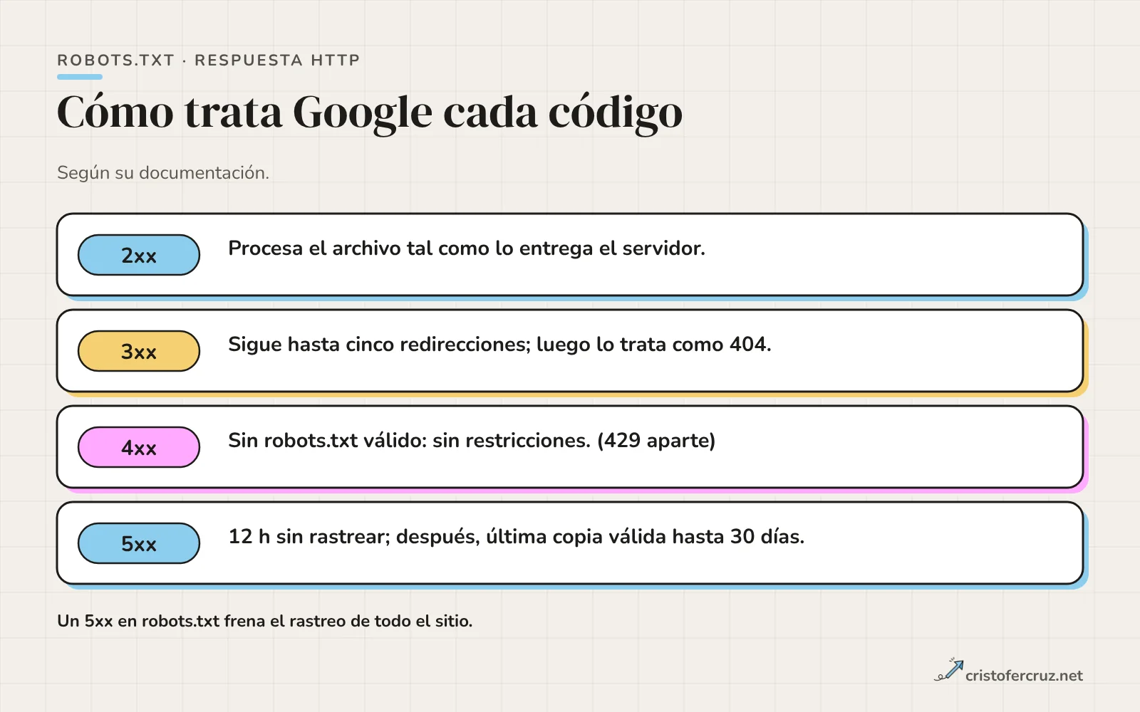 Tabla con cuatro familias de respuesta HTTP de robots.txt, 2xx, 3xx, 4xx y 5xx, y cómo las trata Google.